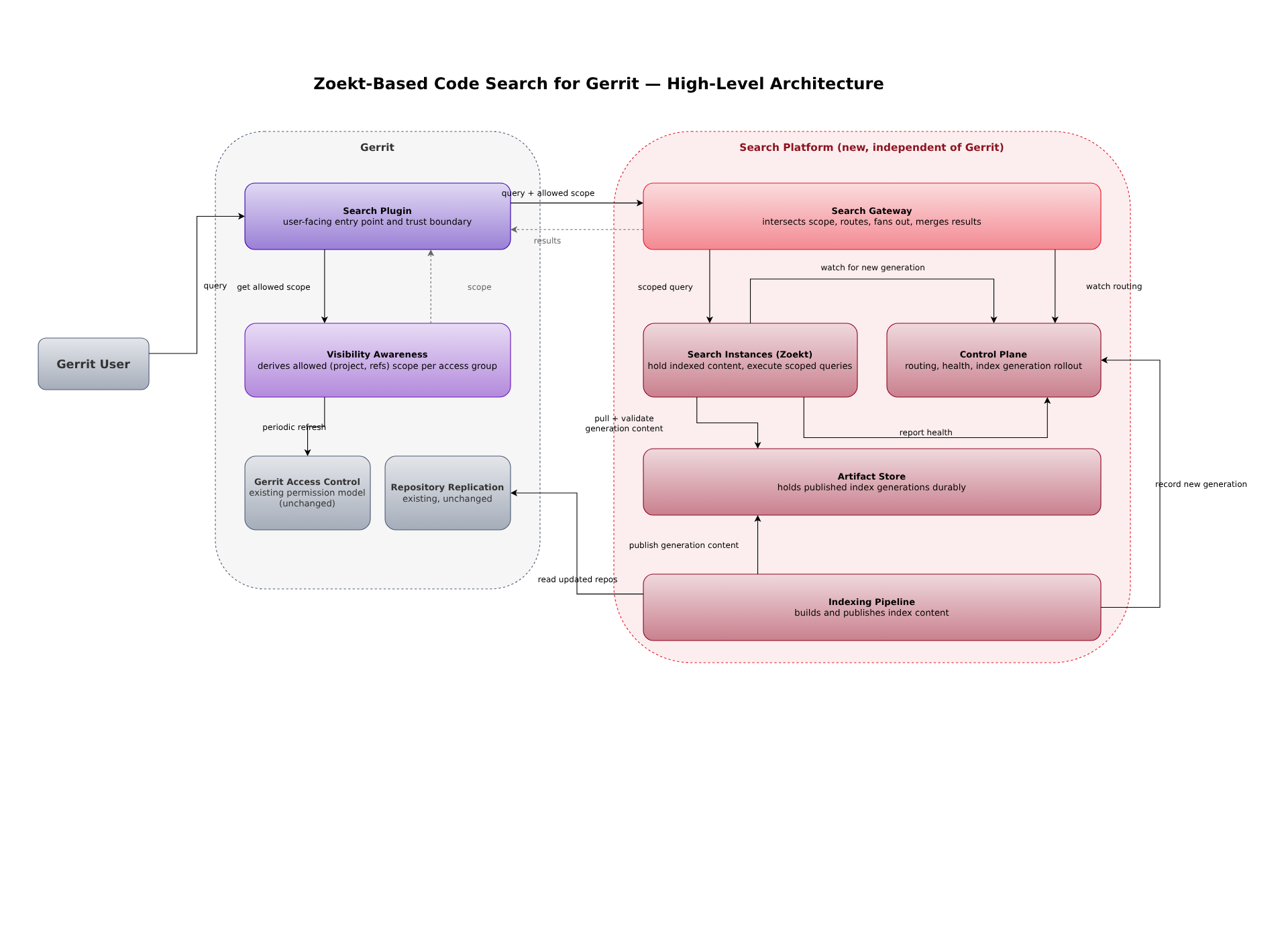 Code search high-level architecture